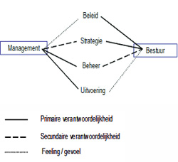 Schema verantwoordelijkheden management en bestuur.jp